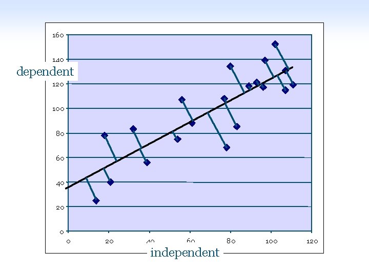 160 140 dependent 120 100 80 60 40 20 0 0 20 40 60