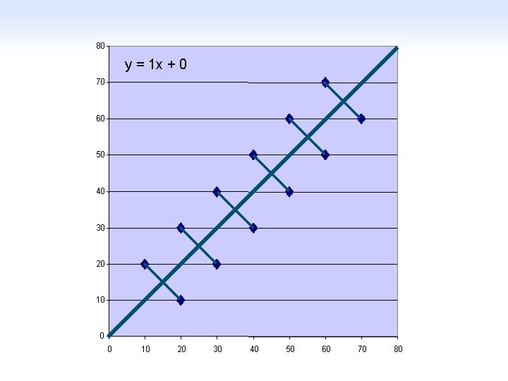 80 y = 1 x + 0 70 60 50 40 30 20 10