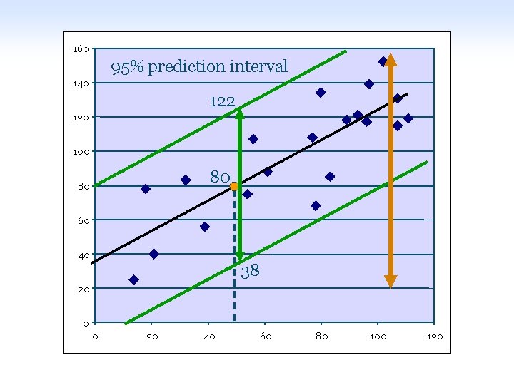 160 95% prediction interval 140 122 120 100 80 80 60 40 38 20