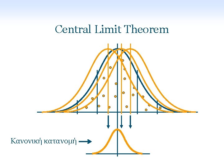 Central Limit Theorem Κανονική κατανομή 