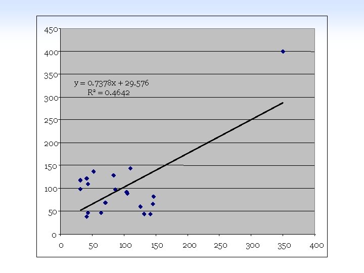 450 400 350 300 y = 0. 7378 x + 29. 576 R 2
