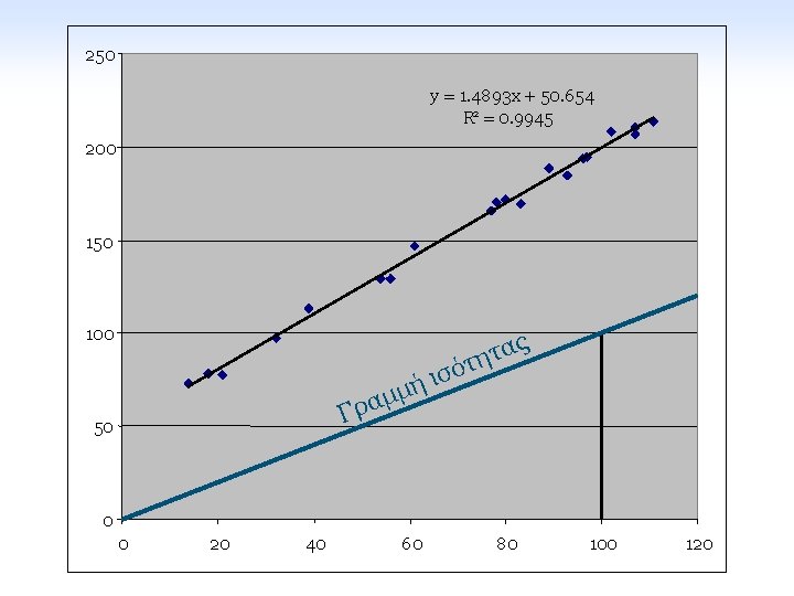 250 y = 1. 4893 x + 50. 654 R 2 = 0. 9945