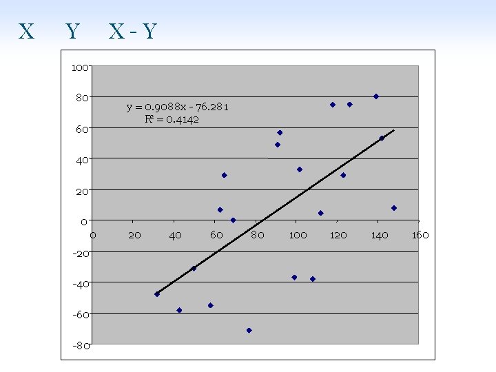 Χ Υ Χ-Υ 100 80 y = 0. 9088 x - 76. 281 R