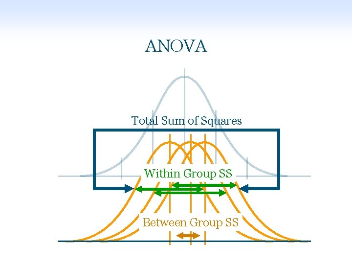 ANOVA Total Sum of Squares Within Group SS Between Group SS 