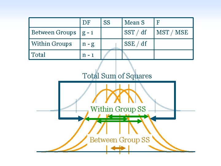 DF SS Mean S F MST / MSE Between Groups g-1 SST / df