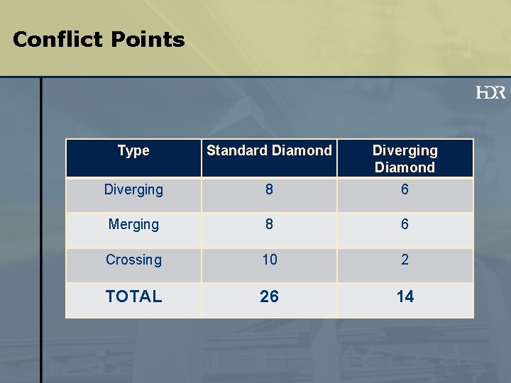 Conflict Points Type Standard Diamond Diverging 8 6 Merging 8 6 Crossing 10 2