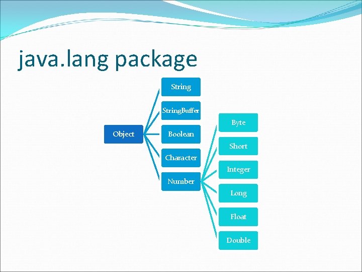 java. lang package String. Buffer Byte Object Boolean Short Character Integer Number Long Float