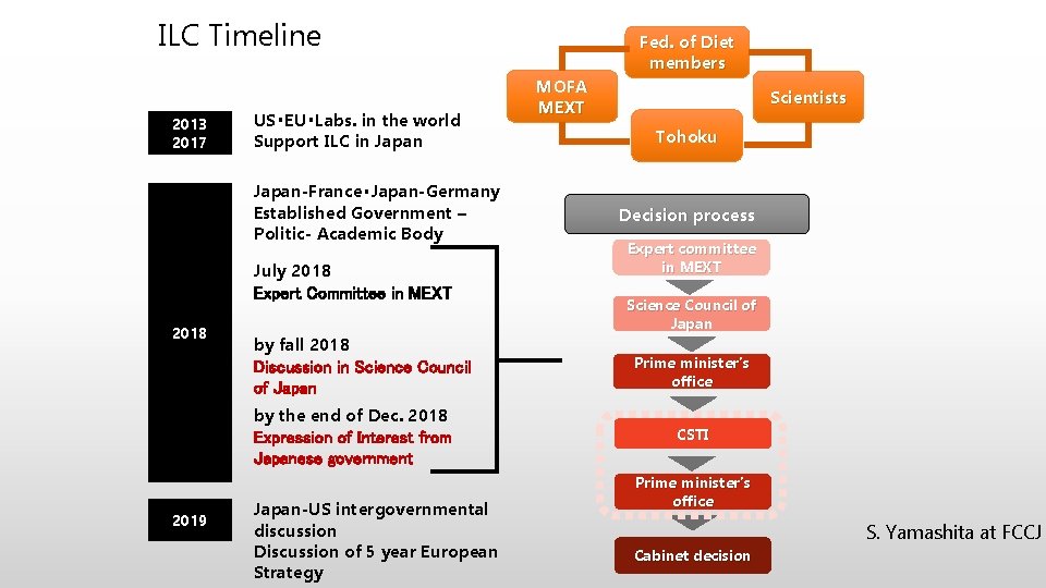 ILC Timeline 2013 2017 US・EU・Labs. in the world Support ILC in Japan-France・Japan-Germany Established Government