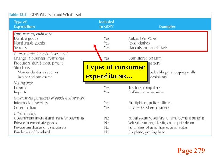 Types of consumer expenditures… Page 279 