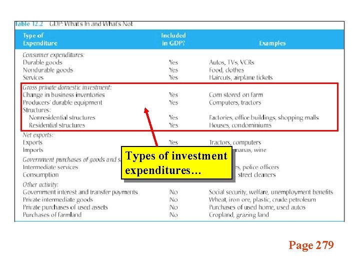Types of investment expenditures… Page 279 