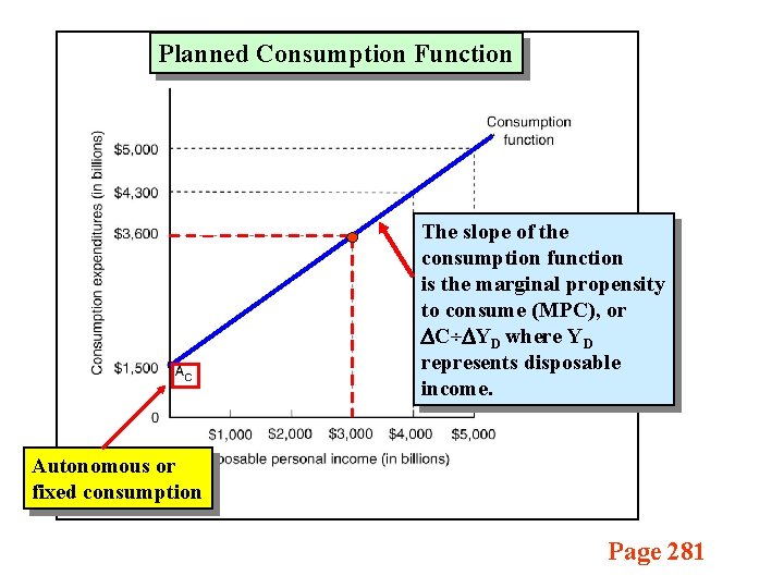 Planned Consumption Function The slope of the consumption function is the marginal propensity to