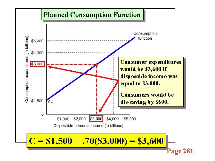 Planned Consumption Function Consumer expenditures would be $3, 600 if disposable income was equal