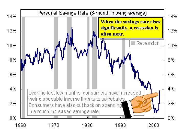 When the savings rate rises significantly, a recession is often near. 