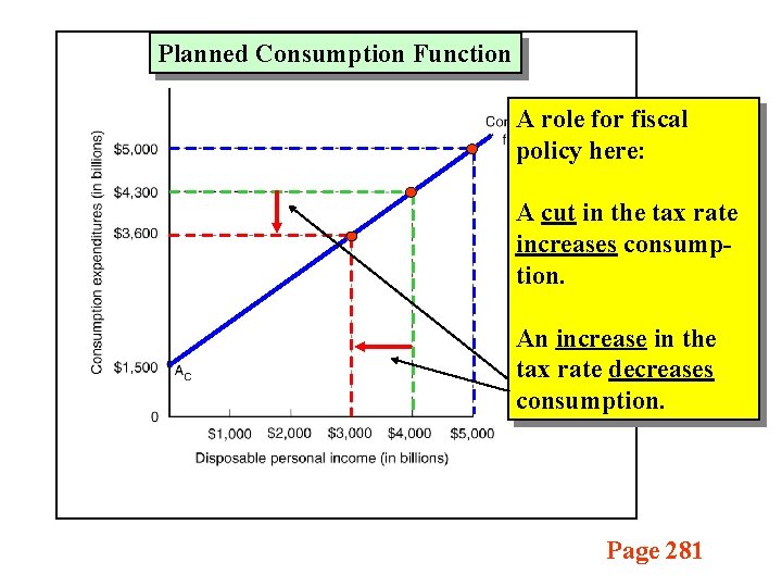 Planned Consumption Function A role for fiscal policy here: A cut in the tax