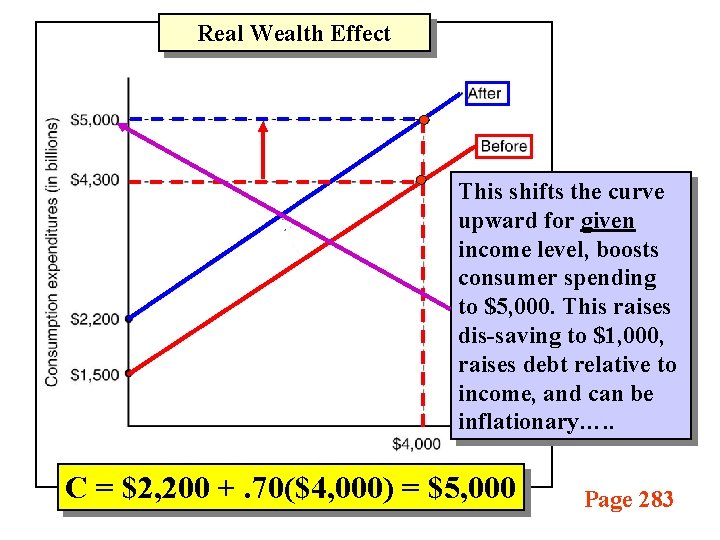Real Wealth Effect This shifts the curve upward for given income level, boosts consumer