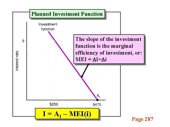 Planned Investment Function The slope of the investment function is the marginal efficiency of