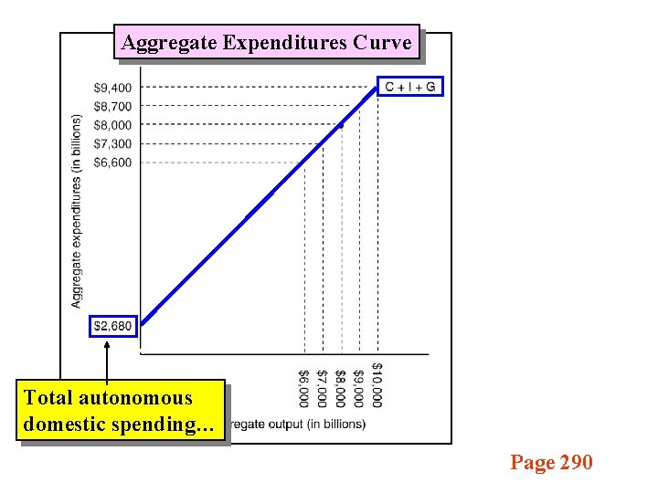 Aggregate Expenditures Curve Total autonomous domestic spending… Page 290 