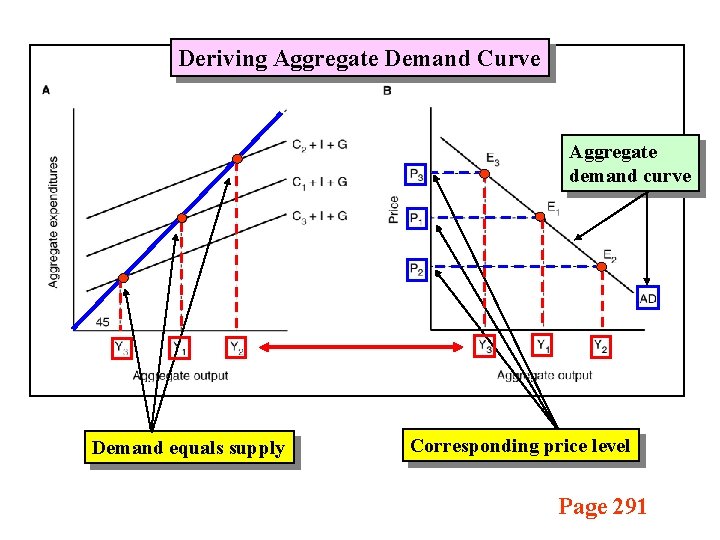 Deriving Aggregate Demand Curve Aggregate demand curve Demand equals supply Corresponding price level Page