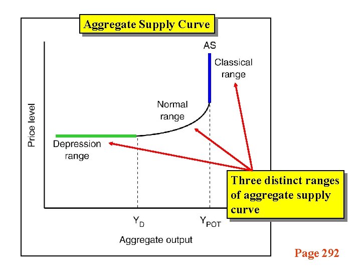 Aggregate Supply Curve Three distinct ranges of aggregate supply curve Page 292 