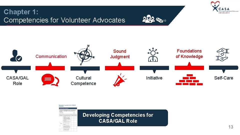 Chapter 1: Competencies for Volunteer Advocates Foundations of Knowledge Sound Judgment Communication CASA/GAL Role