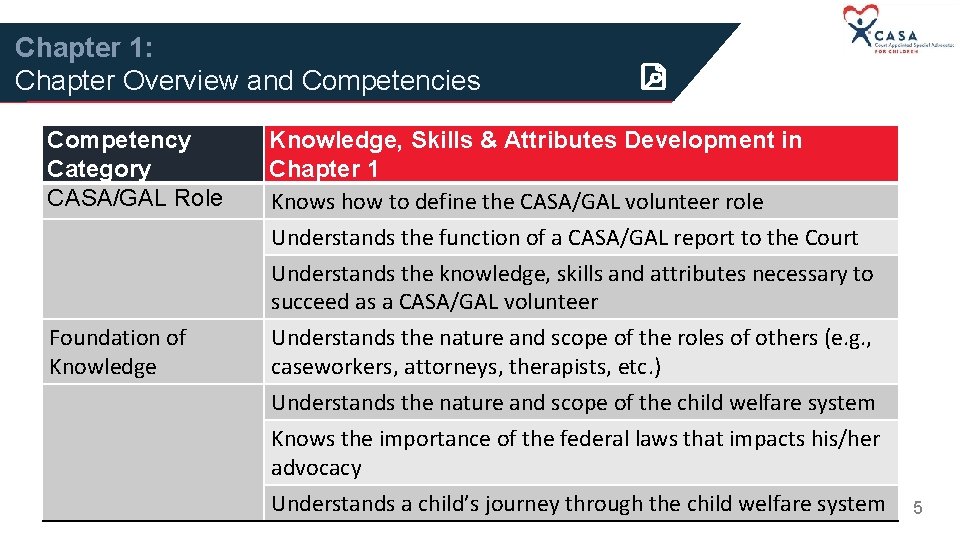 Chapter 1: Chapter Overview and Competencies Competency Category CASA/GAL Role Foundation of Knowledge, Skills