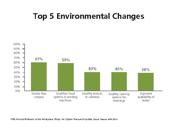Top 5 Environmental Changes Fifth Annual Wellness in the Workplace Study: An Optum Research