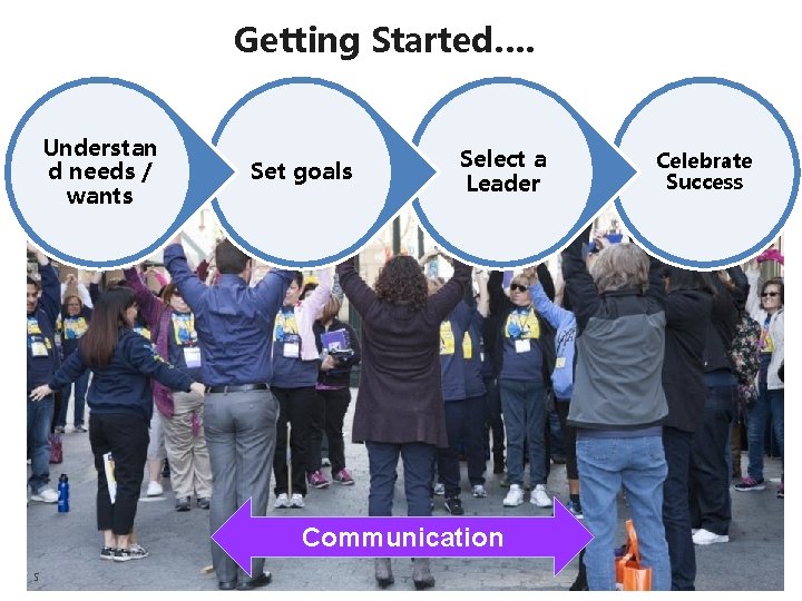 Getting Started…. Understan d needs / wants Set goals Select a Leader Communication 5