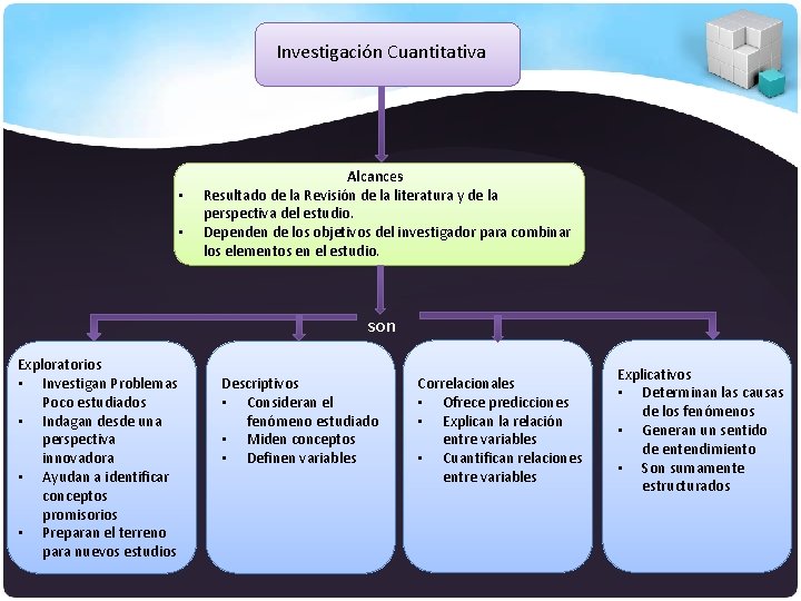 Investigación Cuantitativa • • Alcances Resultado de la Revisión de la literatura y de