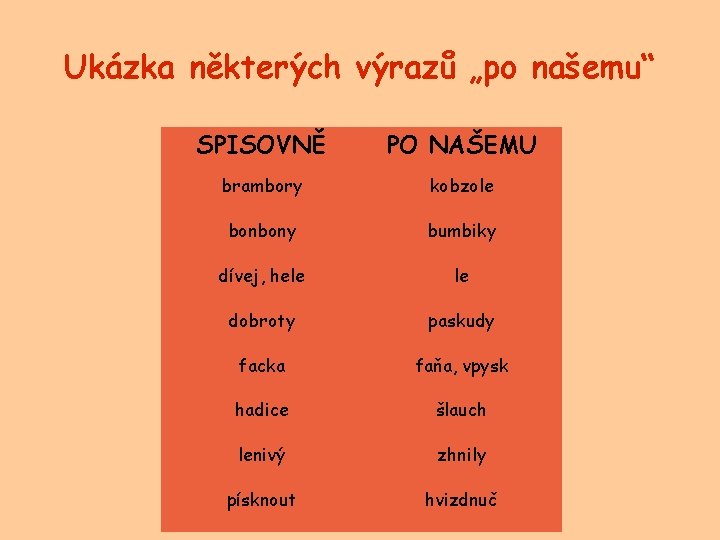 Ukázka některých výrazů „po našemu“ SPISOVNĚ PO NAŠEMU brambory kobzole bonbony bumbiky dívej, hele