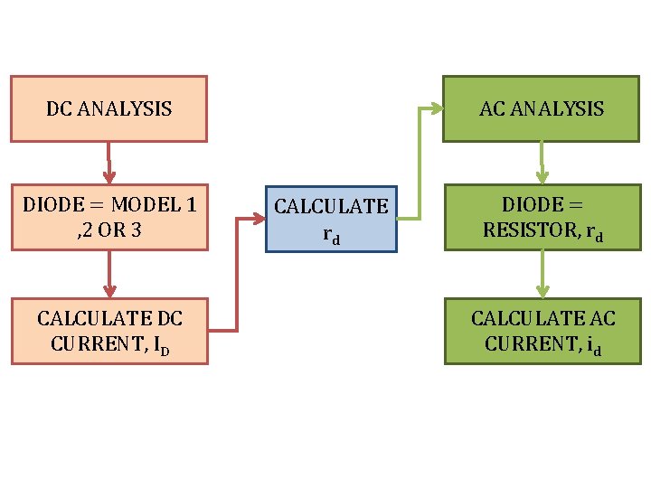 DC ANALYSIS DIODE = MODEL 1 , 2 OR 3 CALCULATE DC CURRENT, ID