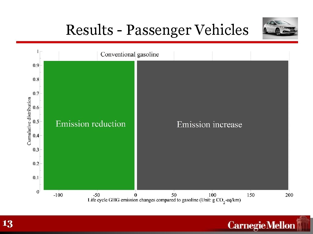 Results - Passenger Vehicles 13 