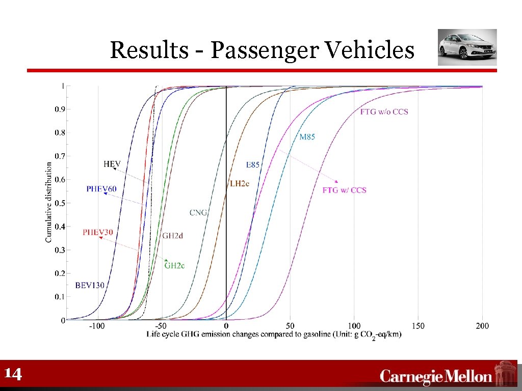 Results - Passenger Vehicles 14 