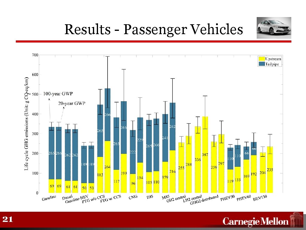 Results - Passenger Vehicles 21 