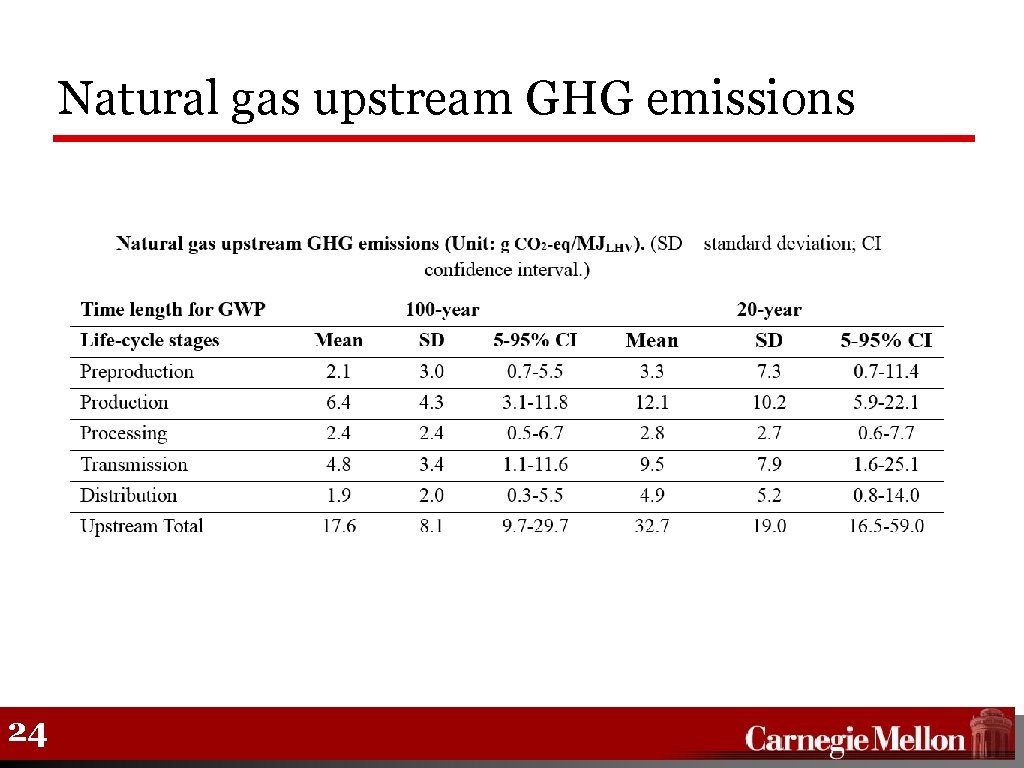 Natural gas upstream GHG emissions 24 