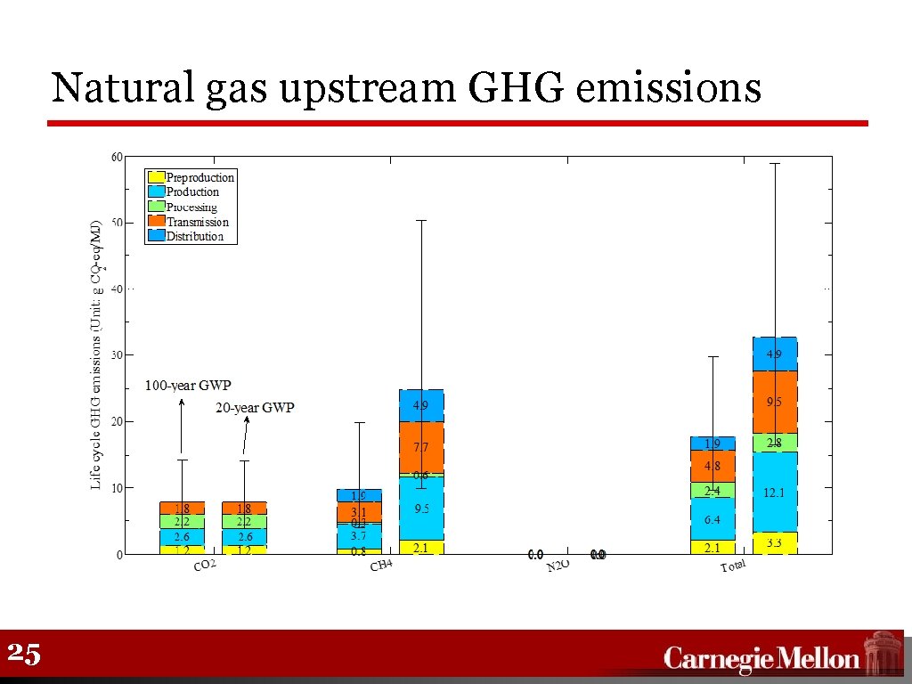 Natural gas upstream GHG emissions 25 