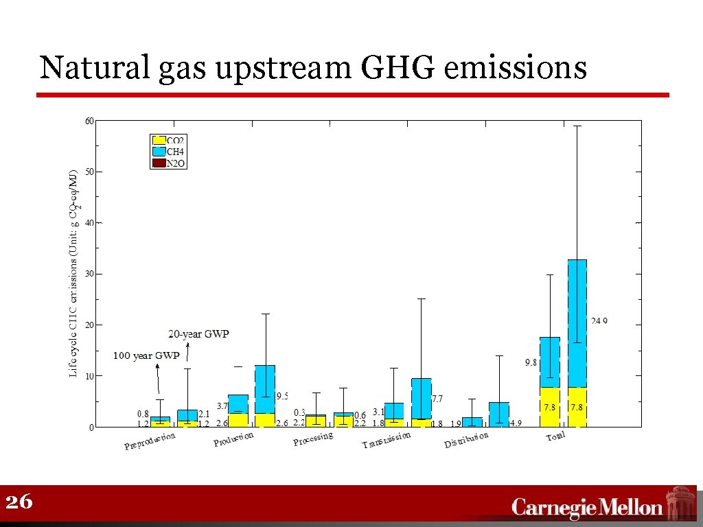Natural gas upstream GHG emissions 26 