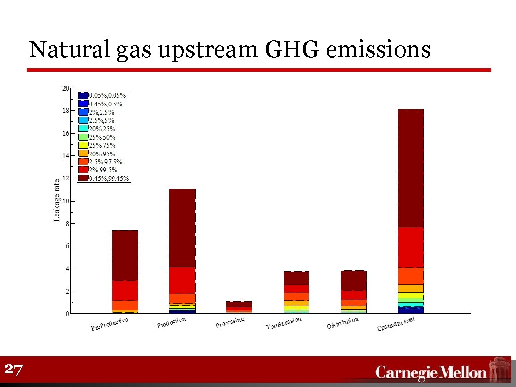 Natural gas upstream GHG emissions 27 