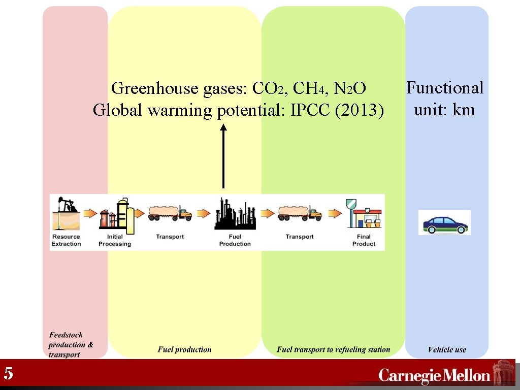 Greenhouse gases: CO 2, CH 4, N 2 O Global warming potential: IPCC (2013)