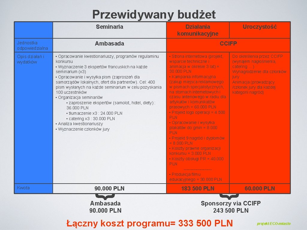 Przewidywany budżet Seminaria Kwota Uroczystość CCIFP • Opracowanie kwestionariuszy, programów regulaminu • Strona internetowa