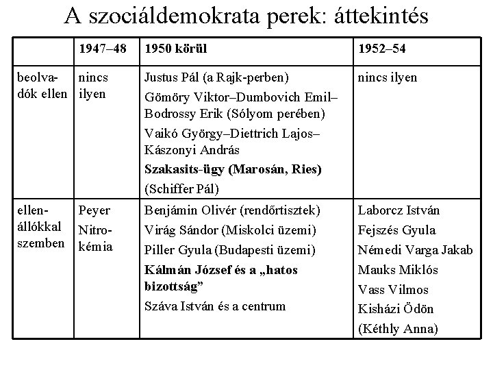 A szociáldemokrata perek: áttekintés 1947– 48 1950 körül 1952– 54 beolvanincs dók ellen ilyen