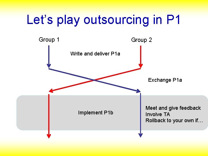 Let’s play outsourcing in P 1 Group 2 Write and deliver P 1 a