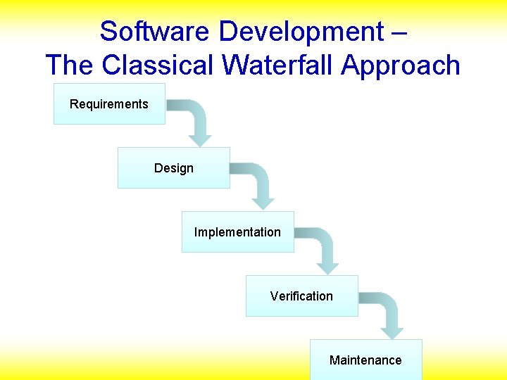 Software Development – The Classical Waterfall Approach Requirements Design Implementation Verification Maintenance 