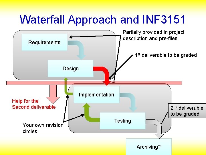 Waterfall Approach and INF 3151 Partially provided in project description and pre-files Requirements 1