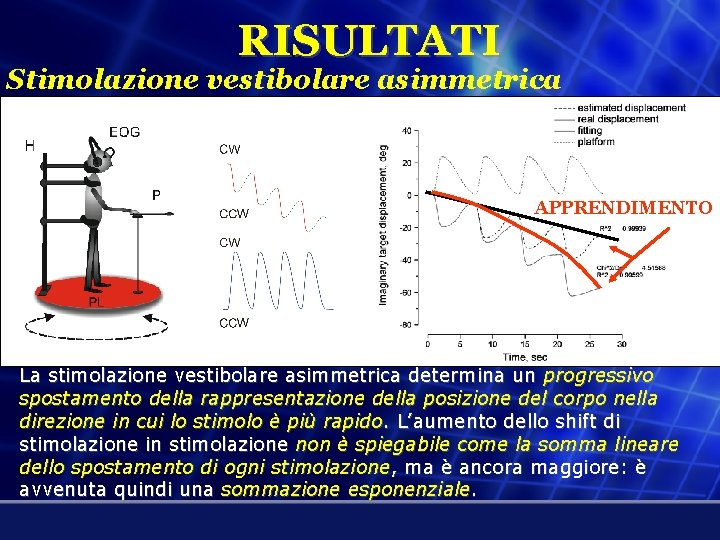 RISULTATI Stimolazione vestibolare asimmetrica APPRENDIMENTO La stimolazione vestibolare asimmetrica determina un progressivo spostamento della