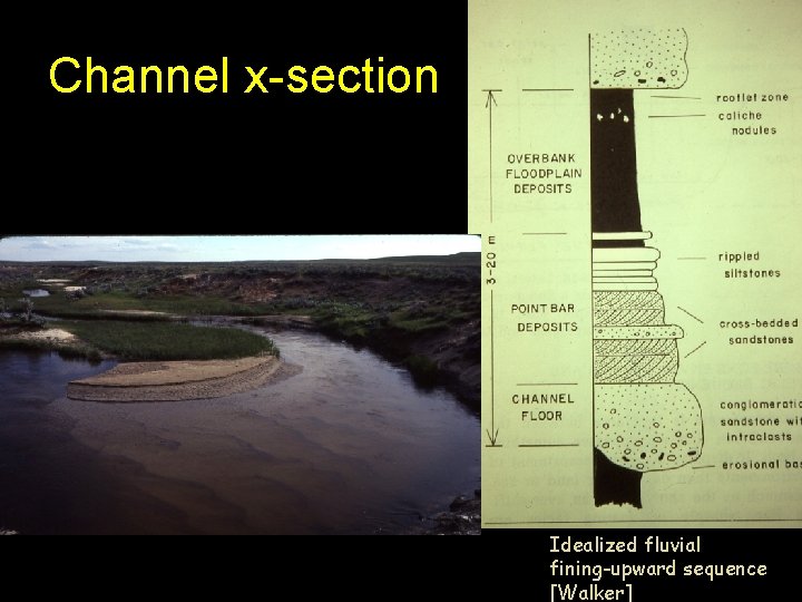 Channel x-section Idealized fluvial fining-upward sequence [Walker] 