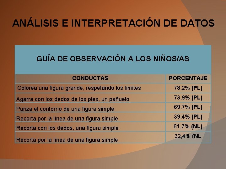 ANÁLISIS E INTERPRETACIÓN DE DATOS GUÍA DE OBSERVACIÓN A LOS NIÑOS/AS CONDUCTAS PORCENTAJE Colorea