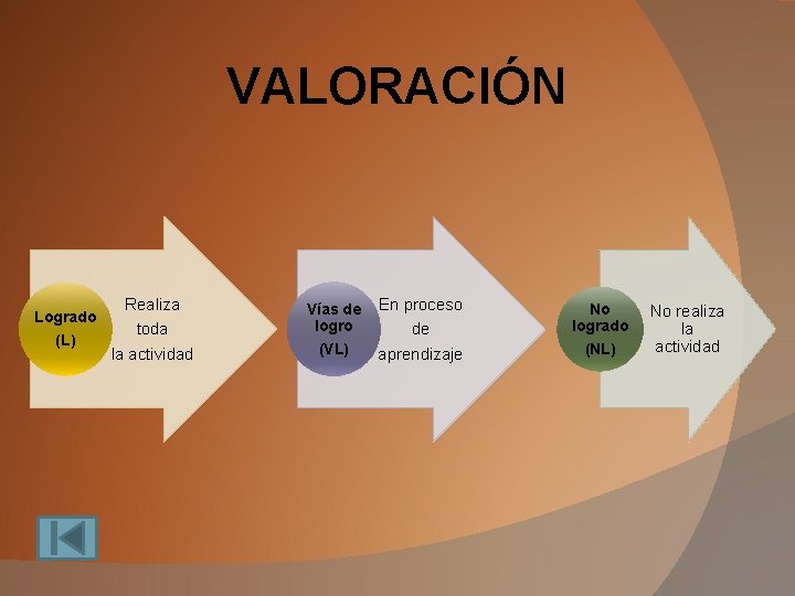 VALORACIÓN Logrado (L) Realiza toda la actividad Vías de logro (VL) En proceso de