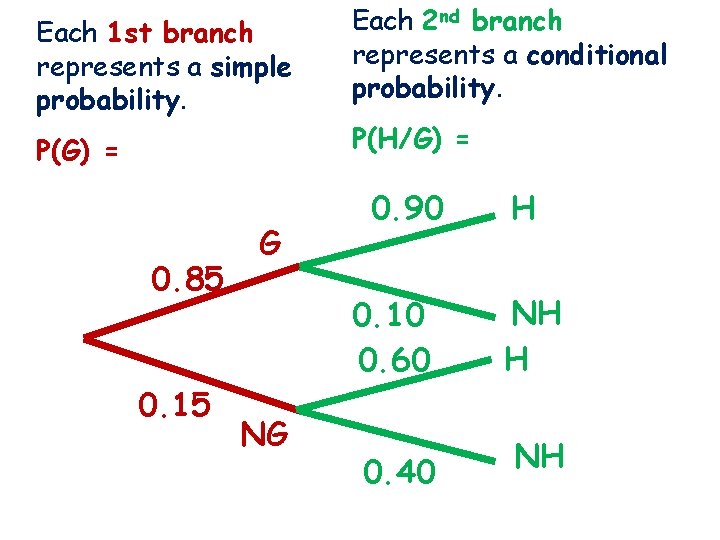 nd branch Each 2 and Angles 3 -1 Each. Lines 1 st branch represents