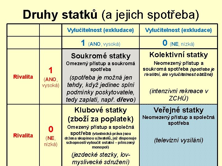 Druhy statků (a jejich spotřeba) Rivalita 1 (ANO, vysoká) 0 (NE, nízká) Vylučitelnost (exkludace)