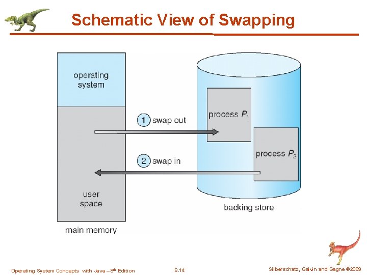 Schematic View of Swapping Operating System Concepts with Java – 8 th Edition 8.